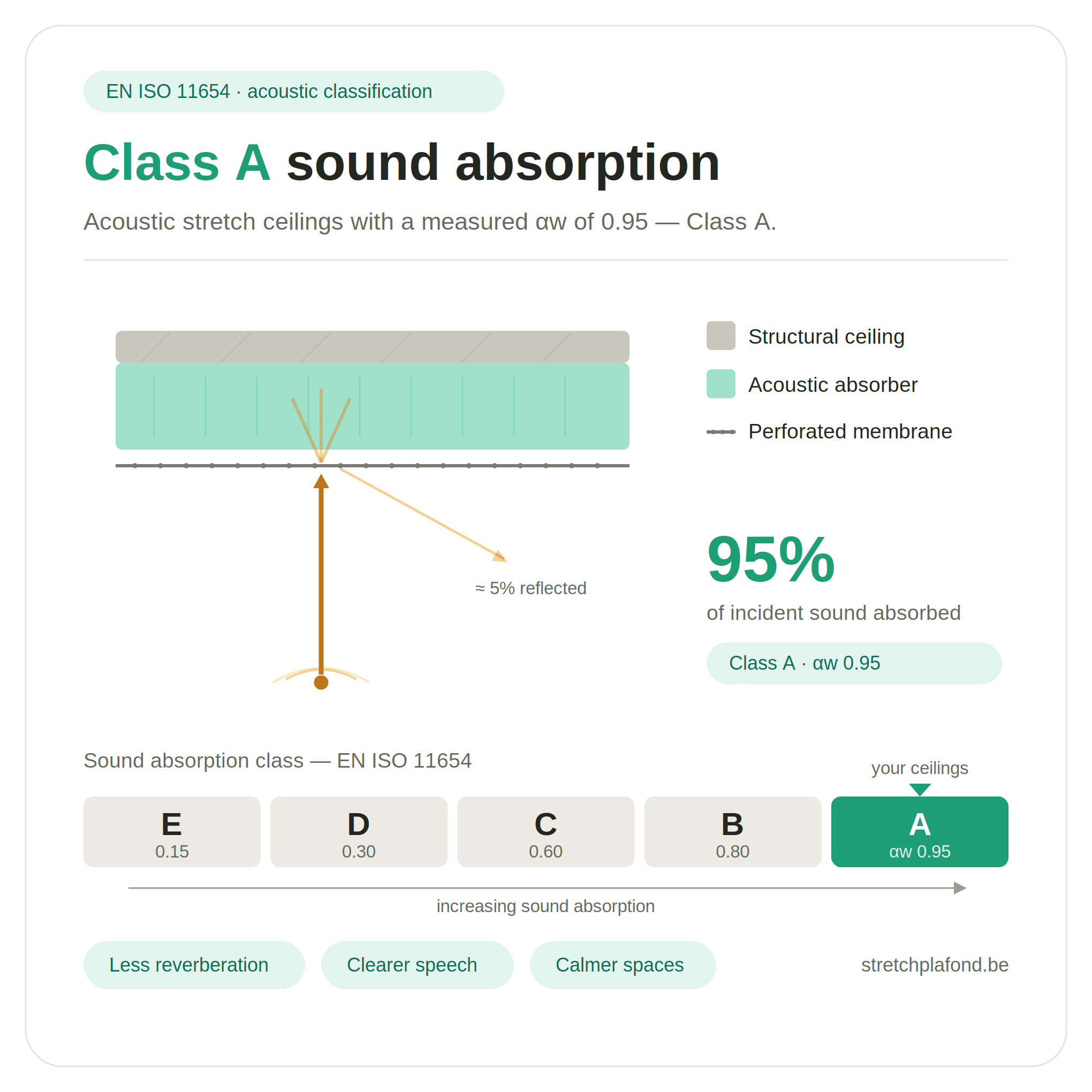 Acoustic — Class A absorption